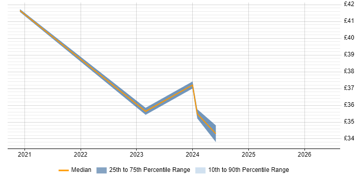 Contractor hourly rate distribution trend for jobs with remote/hybrid work options citing Maya