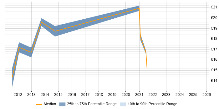 Contractor hourly rate distribution trend for jobs with remote work options citing MCSA Contractor hourly rate distribution trend for jobs with remote work options citing MCSA