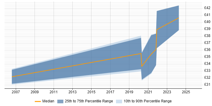 Contractor hourly rate distribution trend for remote/hybrid Mechanical Design Engineer job vacancies