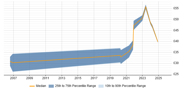Contractor hourly rate distribution trend for remote/hybrid Mechanical Engineer job vacancies