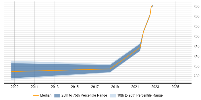 Contractor hourly rate distribution trend for jobs with remote/hybrid work options citing MFC
