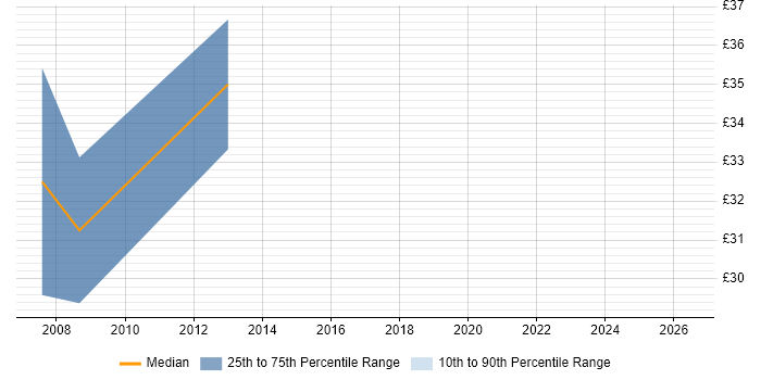 Contractor hourly rate distribution trend for jobs with remote/hybrid work options citing MFGPRO
