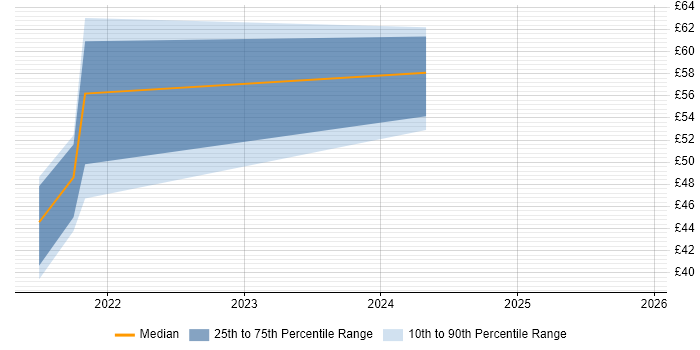 Contractor hourly rate distribution trend for jobs with remote/hybrid work options citing Micro Focus