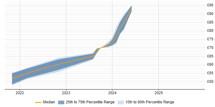 Contractor hourly rate distribution trend for jobs with remote/hybrid work options citing Microsemi Contractor hourly rate distribution trend for jobs with remote/hybrid work options citing Microsemi