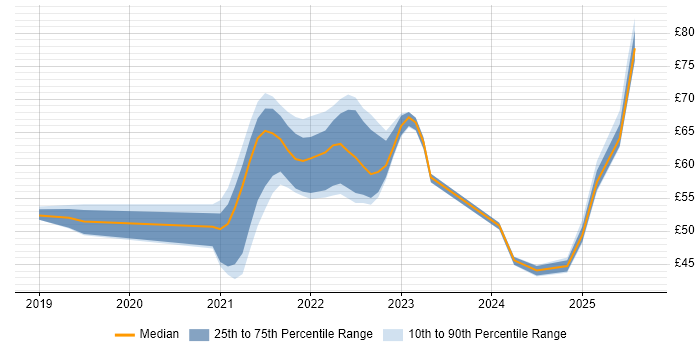 Contractor hourly rate distribution trend for jobs with remote work options citing Microservices