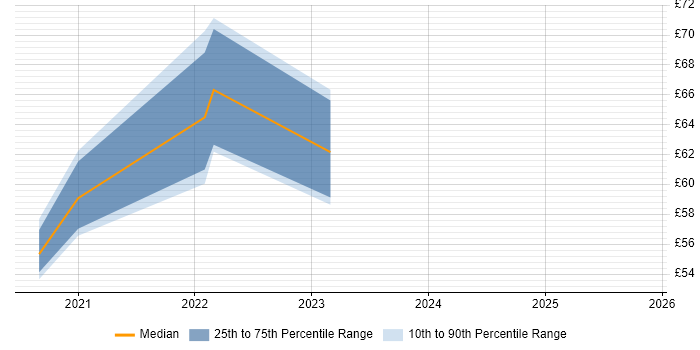 Contractor hourly rate distribution trend for remote/hybrid Microsoft 365 Consultant job vacancies