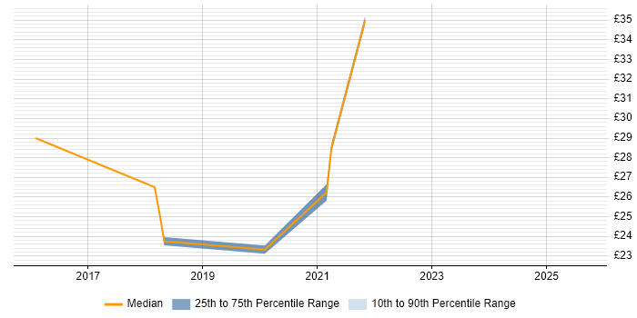 Contractor hourly rate distribution trend for remote Microsoft 365 Engineer job vacancies