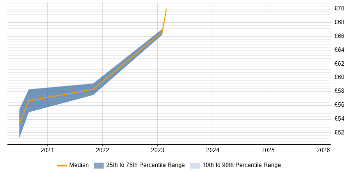 Contractor hourly rate distribution trend for remote/hybrid Microsoft 365 Project Manager job vacancies