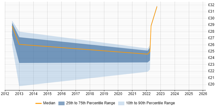 Contractor hourly rate distribution trend for jobs with remote work options citing Microsoft App-V