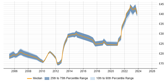 Contractor hourly rate distribution trend for jobs with remote/hybrid work options citing Microsoft Certification