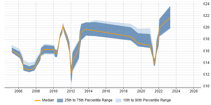 Contractor hourly rate distribution trend for jobs with remote/hybrid work options citing Microsoft Certified Professional