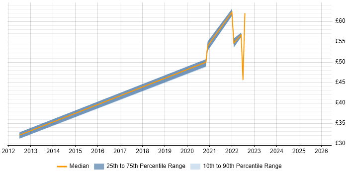 Contractor hourly rate distribution trend for jobs with remote/hybrid work options citing Microsoft Clustering