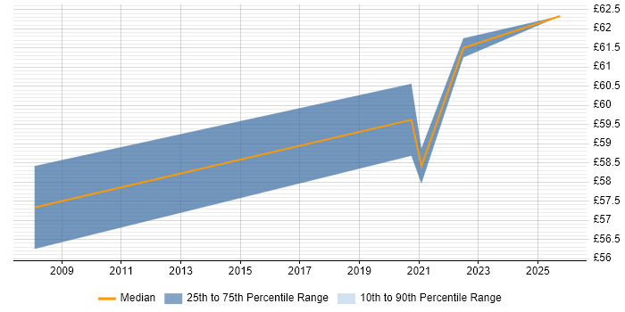 Contractor hourly rate distribution trend for remote/hybrid Migration Consultant job vacancies