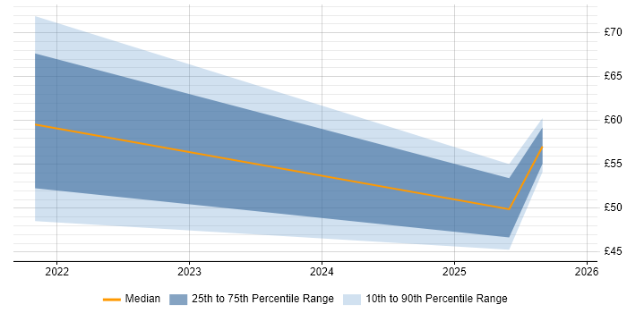 Contractor hourly rate distribution trend for remote/hybrid Migration Project Manager job vacancies