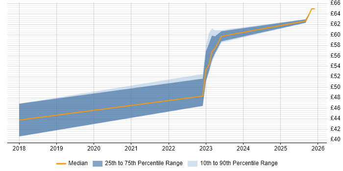 Contractor hourly rate distribution trend for jobs with remote/hybrid work options citing MISRA C