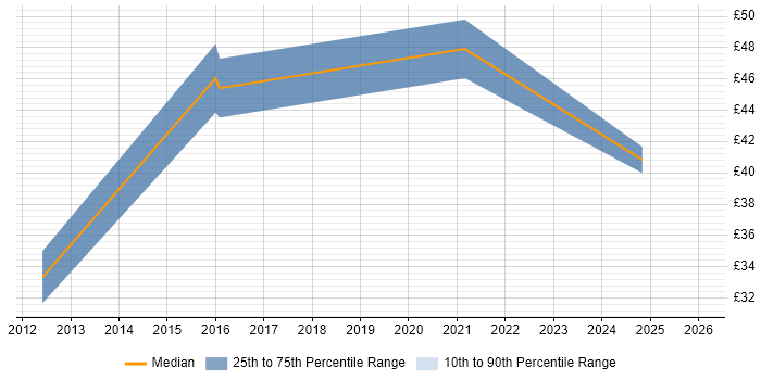 Contractor hourly rate distribution trend for jobs with remote/hybrid work options citing Mobile Application Development