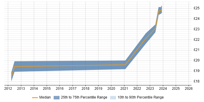 Contractor hourly rate distribution trend for remote Mobile Engineer job vacancies