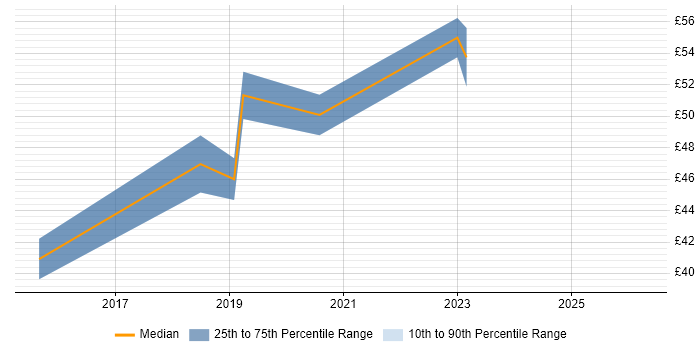 Contractor hourly rate distribution trend for jobs with remote/hybrid work options citing Modbus