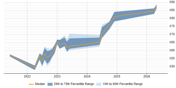 Contractor hourly rate distribution trend for jobs with remote/hybrid work options citing Model-Based Systems Engineering