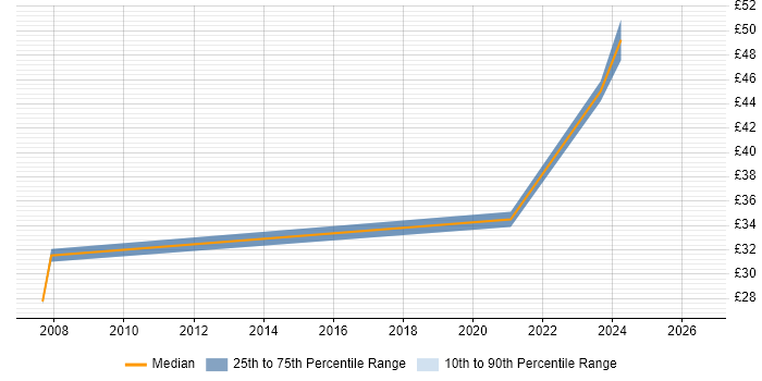 Contractor hourly rate distribution trend for jobs with remote/hybrid work options citing MOM