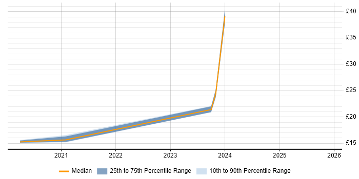 Contractor hourly rate distribution trend for jobs with remote/hybrid work options citing Moodle