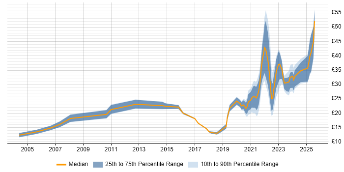 Contractor hourly rate distribution trend for jobs with remote work options citing Microsoft PowerPoint