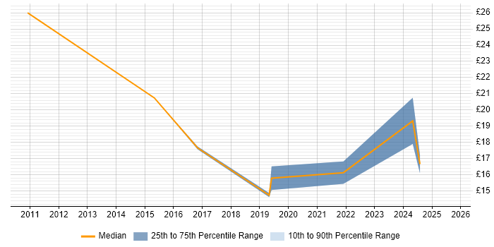 Contractor hourly rate distribution trend for jobs with remote/hybrid work options citing Multi-Factor Authentication Contractor hourly rate distribution trend for jobs with remote/hybrid work options citing Multi-Factor Authentication