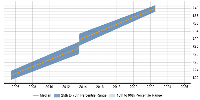 Contractor hourly rate distribution trend for jobs with remote/hybrid work options citing Music Industry