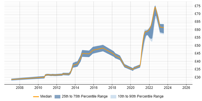 Contractor hourly rate distribution trend for jobs with remote/hybrid work options citing MVC