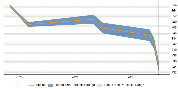 Contractor hourly rate distribution trend for jobs with remote work options citing Navisworks