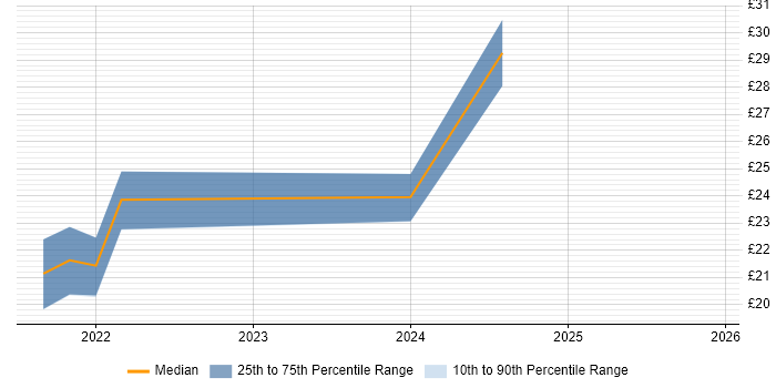 Contractor hourly rate distribution trend for jobs with remote/hybrid work options citing NEC