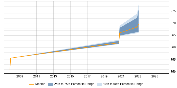 Contractor hourly rate distribution trend for jobs with remote/hybrid work options citing NetBackup