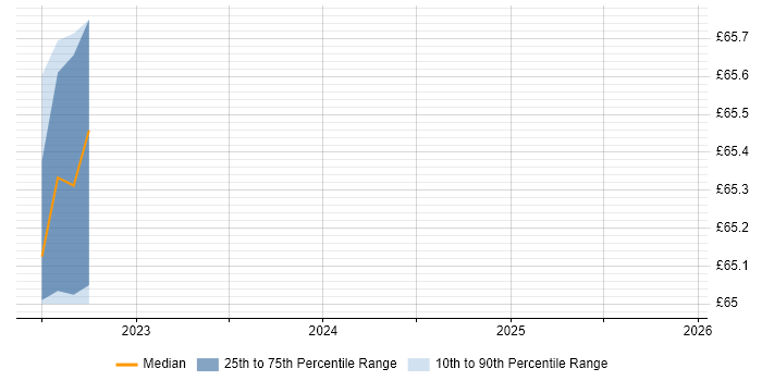 Contractor hourly rate distribution trend for jobs with remote/hybrid work options citing NetBeans
