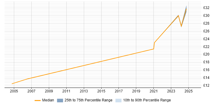 Contractor hourly rate distribution trend for jobs with remote work options citing Network+ Certification