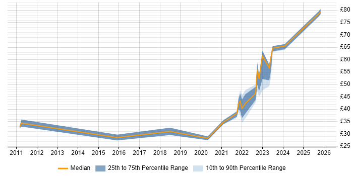 Contractor hourly rate distribution trend for jobs with remote/hybrid work options citing Network Architecture