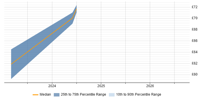 Contractor hourly rate distribution trend for remote/hybrid Network Design Engineer job vacancies