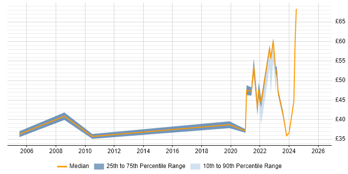 Contractor hourly rate distribution trend for jobs with remote/hybrid work options citing Network Design