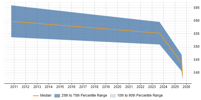 Contractor hourly rate distribution trend for remote/hybrid Network Infrastructure Engineer job vacancies