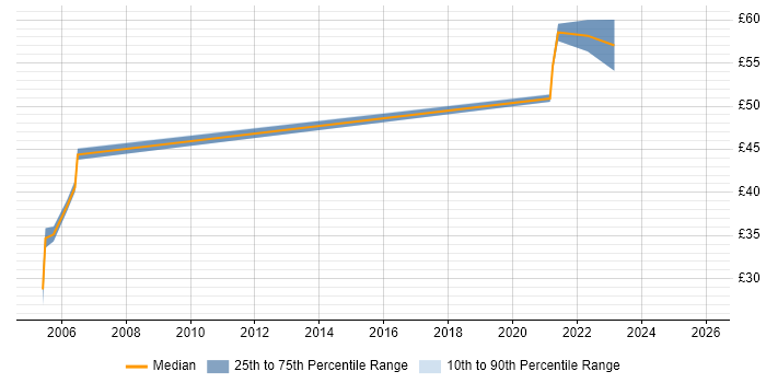 Contractor hourly rate distribution trend for jobs with remote/hybrid work options citing Network Monitoring
