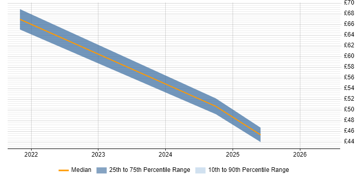Contractor hourly rate distribution trend for remote/hybrid Network Project Manager job vacancies