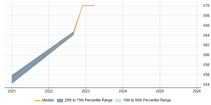 Contractor hourly rate distribution trend for remote/hybrid Network Security Architect job vacancies