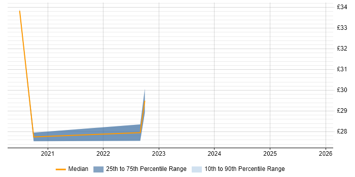 Contractor hourly rate distribution trend for remote/hybrid Network Security Engineer job vacancies