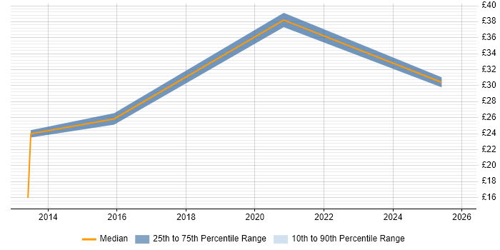 Contractor hourly rate distribution trend for remote/hybrid Network Specialist job vacancies