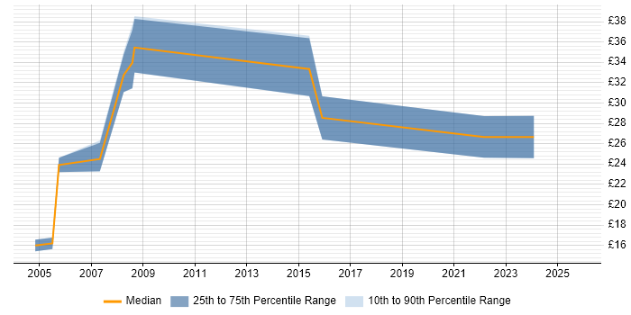 Contractor hourly rate distribution trend for remote/hybrid Network Support job vacancies