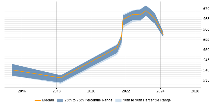 Contractor hourly rate distribution trend for jobs with remote/hybrid work options citing Network Virtualisation