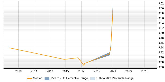 Contractor hourly rate distribution trend for jobs with remote/hybrid work options citing NFS