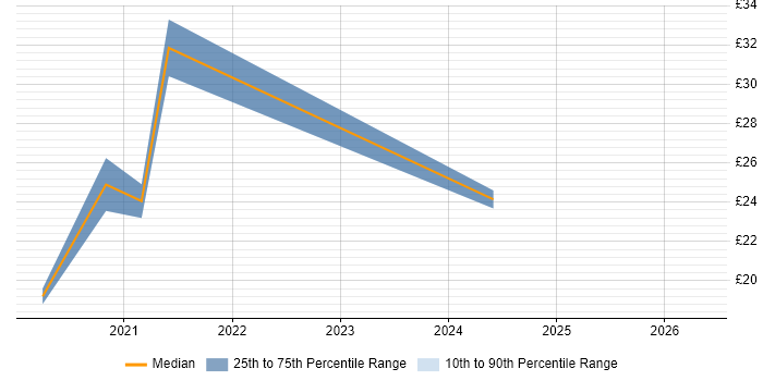 Contractor hourly rate distribution trend for remote/hybrid NHS Business Analyst job vacancies