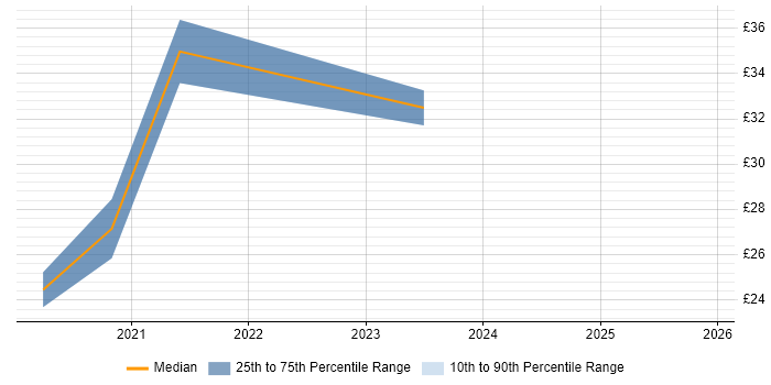 Contractor hourly rate distribution trend for remote/hybrid NHS Project Manager job vacancies
