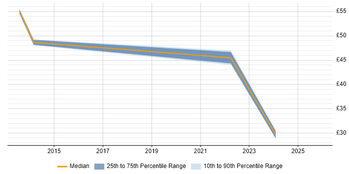 Contractor hourly rate distribution trend for jobs with remote/hybrid work options citing Nintex