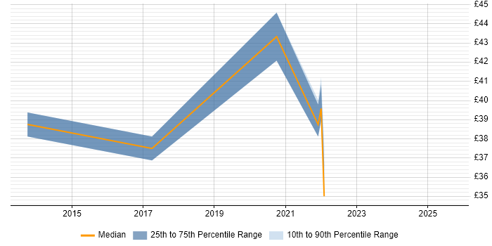 Contractor hourly rate distribution trend for remote Node.js Developer job vacancies